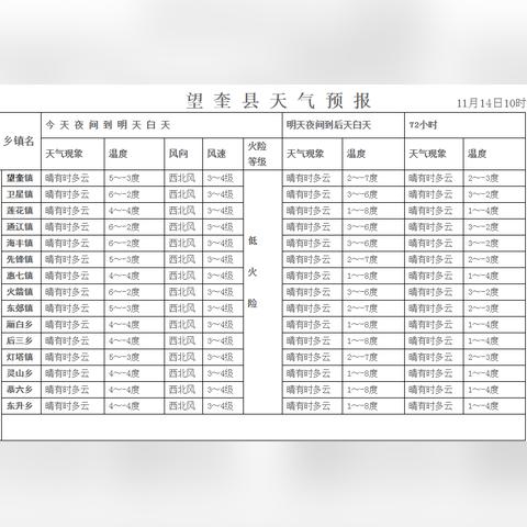 望奎最新天气预报